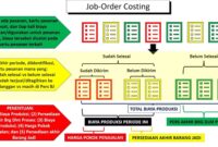 Job Order Costing Manfaat dan Perbedaannya dengan Process Costing 1