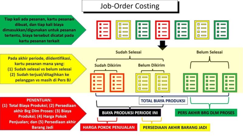 Job Order Costing Manfaat dan Perbedaannya dengan Process Costing 1