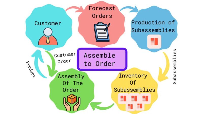 Strategi Assamble to Order Sistem Kerja dan Kelebihannya