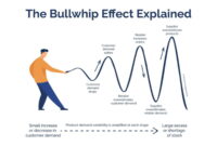 Pengertian Bullwhip Effect Penyebab dan Cara Mengatasinya 2