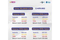 Statistik Pelamar CASN 2023 Jumlahnya Tembus Hingga 2 Juta Pelamar