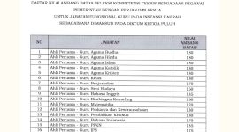 Passing Grade Guru Mata Pelajaran Seleksi Kompetensi PPPK Guru 2023