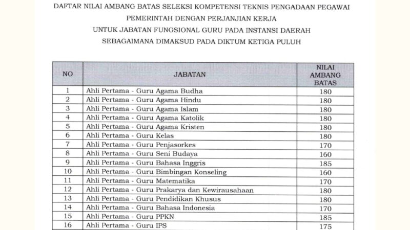Passing Grade Guru Mata Pelajaran Seleksi Kompetensi PPPK Guru 2023