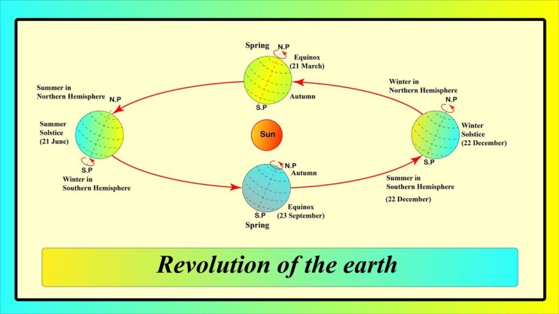 revolution of the earth 5144724 1280